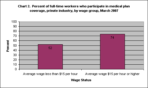Chart 2.  Percent of full-time workers who participate in medical plan coverage, private industry, by wage group, March 2007