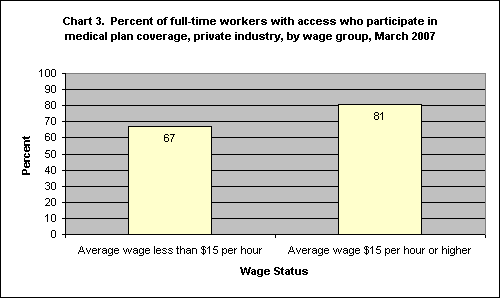 Chart 3.  Percent of full-time workers with access who participate in medical plan coverage, private industry, by wage group, March 2007