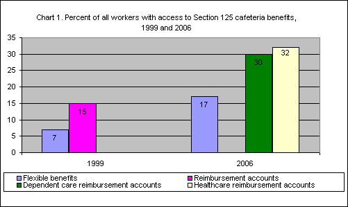 Chart 1. Percent of all workers with access to Section 125 cafeteria benefits, 1999 and 2006