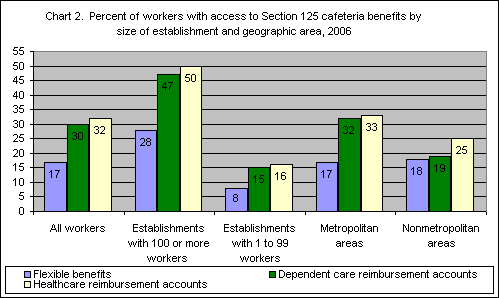 Chart 2.  Percent of workers with access to Section 125 cafeteria benefits by size of establishment and geographic area, 2006