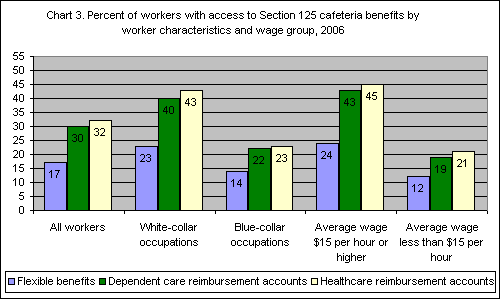 Chart 3. Percent of workers with access to Section 125 cafeteria benefits by worker characteristics and wage group, 2006
