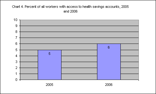Chart 4. Percent of all workers with access to health savings accounts, 2005 and 2006