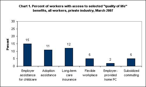 Chart 1. Percent of workers with access to selected 