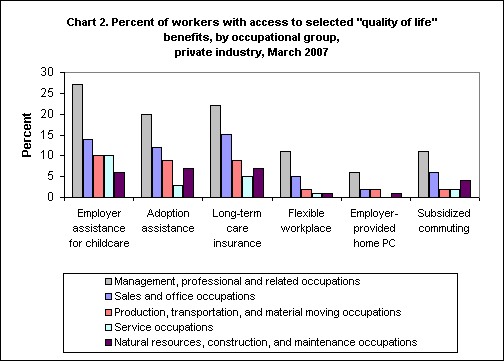 Chart 2. Percent of workers with access to selected 