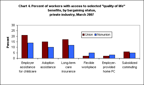 Chart 4. Percent of workers with access to selected 