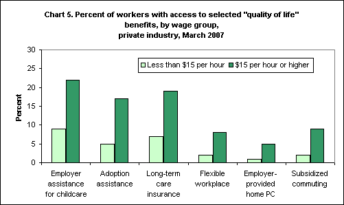 Chart 5. Percent of workers with access to selected 