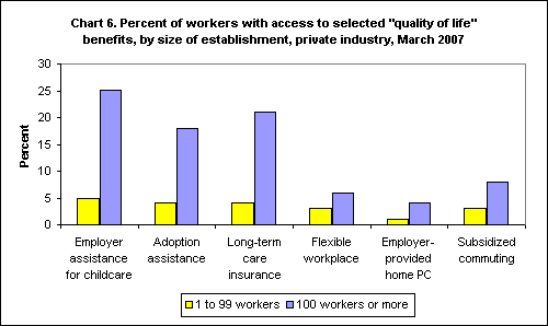 Chart 6. Percent of workers with access to selected 