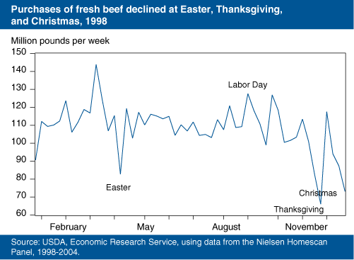 Chart: Purchases of fresh beef declined at Easter, Thanksgiving, and Christmas, 1988
