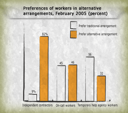 Preferences of workers in alternative arrangements, February 2005 (percent)