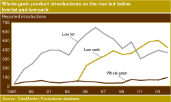 chart: Whole-grain product introductions on the rise but below low-fat and low-carb