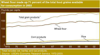 chart: Wheat flour made up 71 percent of the total food grains available for consumption in 2003