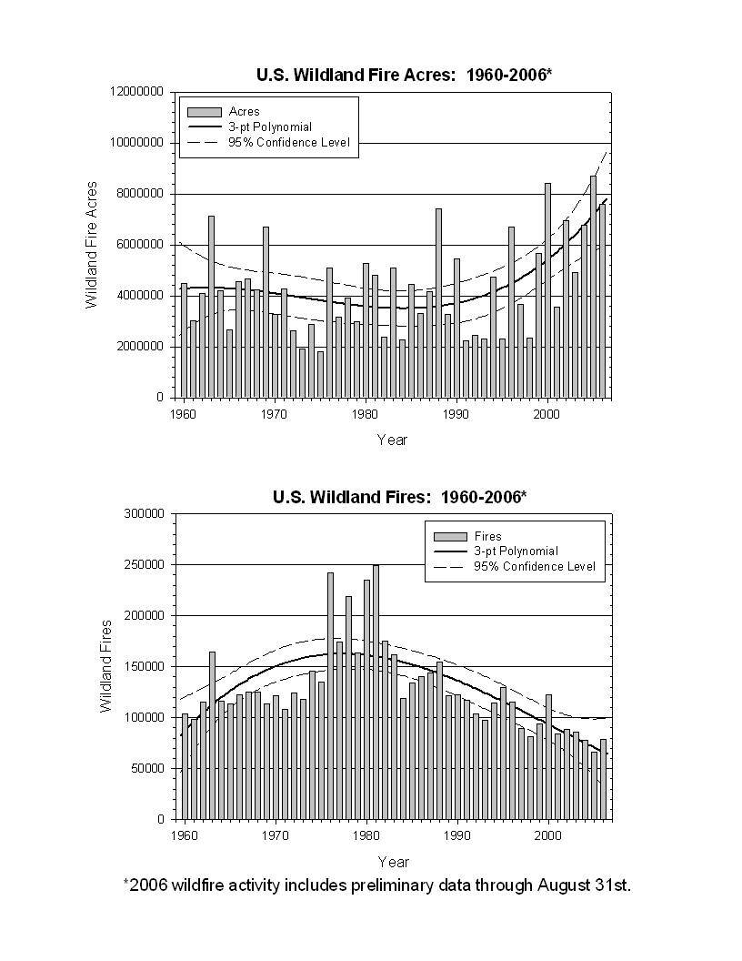 Lower 48 States Historical Fire Pattern