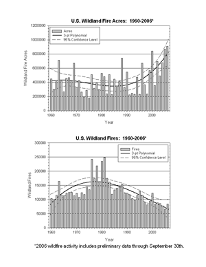 Lower 48 States Historical Fire Pattern