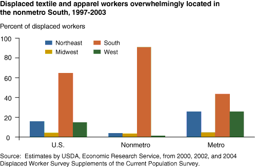 Chart: Displaced textile and apparel workers overwhelmingly located in the nonmetro South, 1997-2003