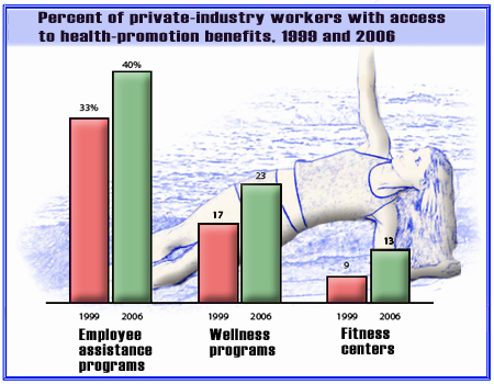 Percent of private-industry workers with access to health-promotion benefits, 1999 and 2006