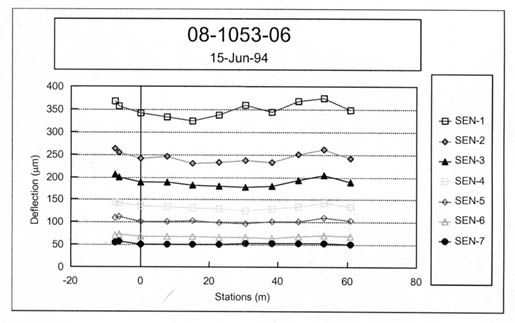 Figure 9. Example of a test section with uniform deflections (test section 081053, 15 June 1994) or low variability in the measured deflections. The figure shows a graph of 7 sensors. The horizontal axis shows Stations (meters) and the vertical axis shows Deflections (microns). The Deflections of all seven sensors appear in nearly horizontal lines, each varying by less than 50 microns as they go from Stations at -10 meters to 60 meters.