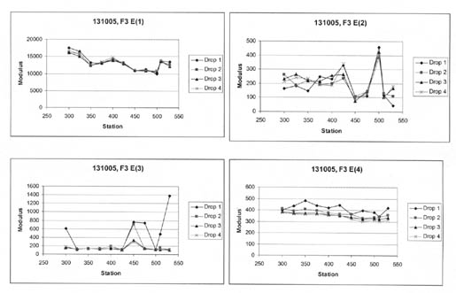 Figure 20. Longitudinal variation of Young's modulus in the wheelpath for each pavement layer and subgrade along test section 131005 in January 1996. The figure consist of 4 graphs, with Station on the horizontal axis, Modulus on the vertical axis, and 4 drops heights graphed. For E(1), the graph of all 4 drops are nearly identical, with Modulus ranging from about 10000 to 175000. In E(2), the graphs of the 4 drops are also nearly the same, with Modulus ranging from 50-475. In E(3), Modulus is under 200, with the exception of two points, for all graphed points for Drops 2-4. Drop 1 has 5 points (out of 11) that are above 200, ranging from 500-1400. In E(4) the graphs of the 4 drops are similar, ranging from 300-500.