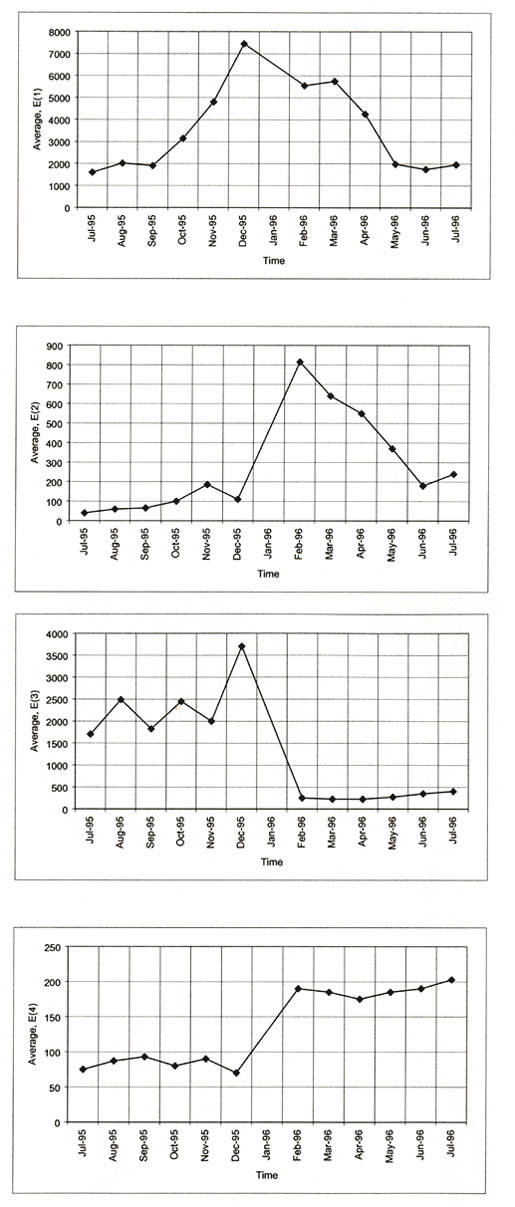 Figure 23. Monthly variation of Young's modulus for each pavement layer and subgrade at test section 041024. The figure consists of 4 graphs, with Time (July 95 to July 96) on the horizontal axis and Average Modulus on the vertical axis. For the graph of E(1), Average Modulus starts around 2000 (July to 93) and then increases from 2000 to 8000 (August 95 to November 95), drops to about 2000 (December 95 to May 96) and then stays around 2000 (May 96 to July 96). In E(2), Modulus increases from 50-200 (July 95 to November 95), drops to 100 (December 95), peaks at 800 (February 96), decreases to 200 (February 96 to June 96), and increases slightly to 250 (July 96). In E(3), Modulus varies between 1500 and 2500 (July 95 to December 95), peaks at 3250 (December 95), and then drops to around 250 and holds steady (February 96 to July 96). In E(4), Modulus is around 75-100 (July 95 to December 95), then increases to around 200 (January 96 to July 96).