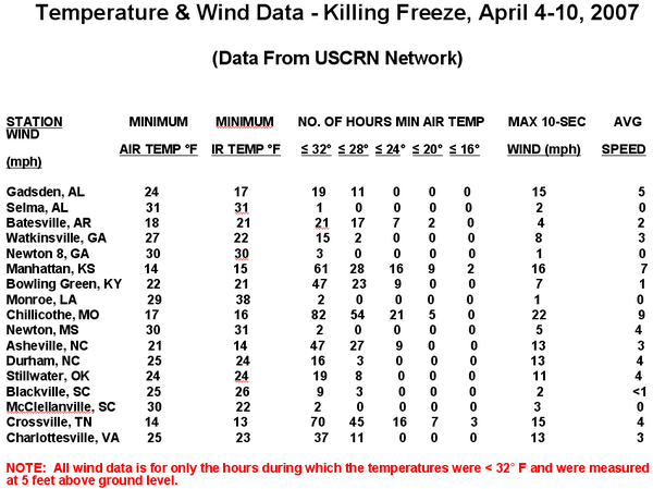 listing of CRN station statistics for the killing freeze of April 4-10, 2007