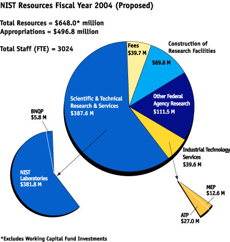 NIST Resources Fiscal Year 2004 (Proposed) Pie Char