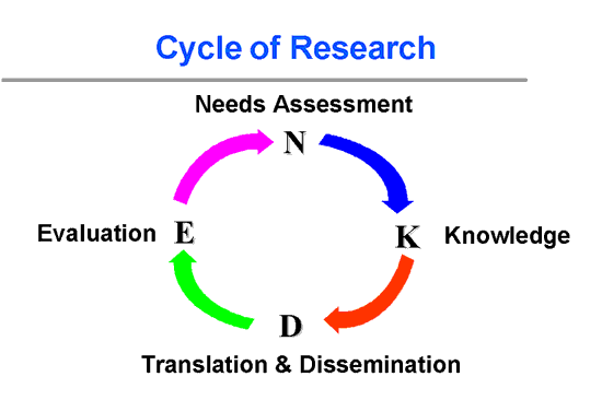 AHRQ Cycle of Research, which is a never-ending cycle, includes: Knowledge (K); Translation & Dissemination (D); Evaluation (E); and Needs Assessment (N).