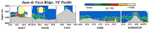 graphs of plumes along Juan de Fuca Ridge, click for full size