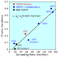 graph of plume incidence and spreading rate (world)