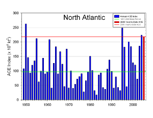 Annual totals of Atlantic Basin Accumulated Cyclone Energy (ACE) index