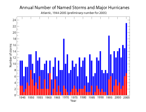 Annual totals of Atlantic Basin named storms and hurricanes