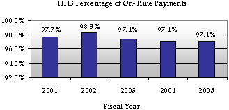 HHS Percentage of On-Time Payments