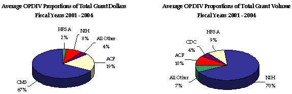 Average OPDIV Proportions of total GrantDollars Fiscal Years 2001 - 2004