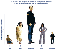 Drug abuse starts early and peaks in teen years chart