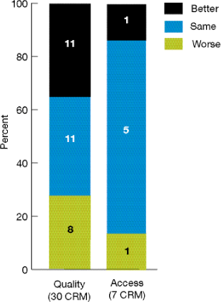 Stacked columns chart shows Asians compared with Whites on measures of quality and access.  Quality (30 CRM): Worse, 8; Same, 11; Better, 11. Access (7 CRM): Worse, 1; Same, 5; Better, 1.