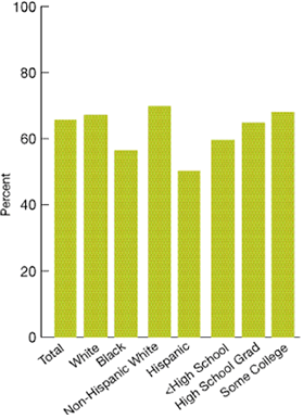 Bar chart shows persons age 18 and over with a major depressive episode in the past year who received treatment for depression in the past year. Total, 65.6; White, 67.2; Black, 56.4; Non-Hispanic White, 64.3; Hispanic, 70.7; less than High School, 59.5; High School Grad, 64.8; Some College, 68.