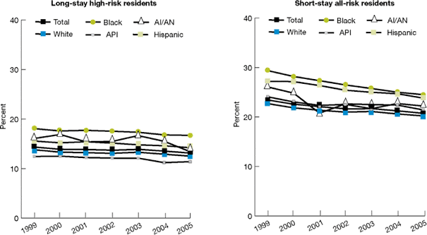 Trend line graphs show percentage of long-stay, high-risk nursing home residents and short-stay, all-risk residents who developed pressure sores, by race/ethnicity.   Long-stay high-risk residents: Total: 1999, 14.3%; 2000, 13.9%; 2001, 13.8%; 2002, 13.7%; 2003, 13.9%; 2004, 13.5%; 2005, 13.1%. White: 1999, 13.8%; 2000, 13.3%; 2001, 13.2%; 2002, 13.1%; 2003, 13.3%; 2004, 12.9%; 2005, 12.5%. Black: 1999, 18.1%; 2000, 17.6%; 2001, 17.7%; 2002, 17.5%; 2003, 17.3%; 2004, 16.8%; 2005, 16.7%. API: 1999, 12.4%; 2000, 12.5%; 2001, 12.2%; 2002, 12.1%; 2003, 12.1%; 2004, 11.2%; 2005, 11.4%. AI/AN: 1999, 16.1%; 2000, 16.9%; 2001, 15.4%; 2002, 15.5%; 2003, 16.7%; 2004, 15.5%; 2005, 13.4%. Hispanic: 1999, 15.6%; 2000, 15.2%; 2001, 15.4%; 2002, 15.1%; 2003, 14.8%; 2004, 14.6%; 2005, 14.2%. Short-stay all-risk residents: Total: 1999, 23.4%; 2000, 22.6%; 2001, 22.0%; 2002, 21.6%; 2003, 21.7%; 2004, 21.2%; 2005, 20.7%. White: 1999, 22.7%; 2000, 21.8%; 2001, 21.4%; 2002, 21.0%; 2003, 21.1%; 2004, 20.6%; 2005, 20.2%. Black: 1999, 29.4%; 2000, 28.2%; 2001, 27.3%; 2002, 26.5%; 2003, 25.8%; 2004, 25.0%; 2005, 24.5%. API: 1999, 24.1%; 2000, 23.0%; 2001, 22.3%; 2002, 22.5%; 2003, 21.7%; 2004, 22.7%; 2005, 22.2%. AI/AN: 1999, 26.1%; 2000, 24.8%; 2001, 20.8%; 2002, 22.6%; 2003, 22.5%; 2004, 22.4%; 2005, 21.4%. Hispanic: 1999, 27.2%; 2000, 27.2%; 2001, 26.4%; 2002, 25.4%; 2003, 25.0%; 2004, 24.7%; 2005, 23.8%.