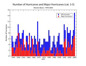 Histogram of total number of hurricanes and major hurricanes