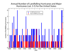 Histogram of annual number of landfalling hurricanes and major hurricanes