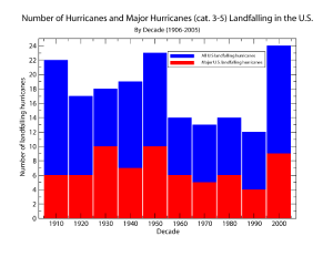 Histogram of decadal number of landfalling hurricanes and major hurricanes