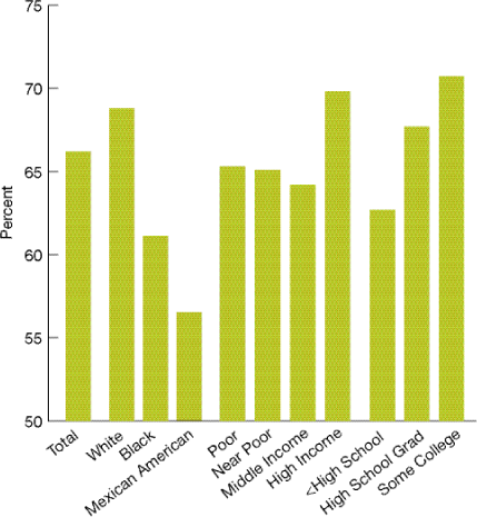 Bar chart shows obese adults age 20 and over who were told by a doctor or health professional that they were overweight.  By Race/ethnicity: Total, 66.2%; White, 68.8%; Black, 61.1%; Mexican American, 56.5%. By Income: Poor, 65.3%; Near Poor, 65.1%; Middle Income, 64.2%; High Income, 69.8%. By Education: Less than High School, 62.7%; High School Grad., 67.7%; Some College, 70.7%.