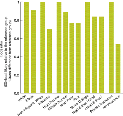 Bar chart shows adults who were given advice by a doctor or health professional about exercise. No Insurance, 0.54; Private Insurance, 1.00; Less than High School, 0.84; High School Grad, 0.84; Some College, 1.00; Poor, 0.77; Near Poor, 0.77; Middle Income, 0.89; High Income, 1.00; Hispanic, 0.70; Non-Hispanic White, 1.00; Black, 0.91; White, 1.00.