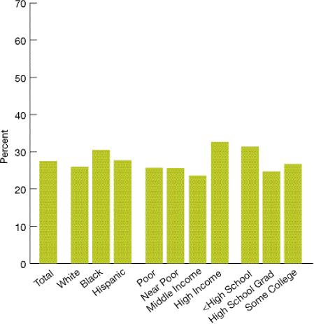 Bar chart shows percentage of people ages 15-44 with any HIV risk behaviors in the last 12 months who had an HIV test outside of blood donations in the last 12 months.  Total, 27.4; White, 25.9; Black, 30.4; Hispanic, 27.7; Poor, 25.7; Near poor, 25.6; Middle income, 23.6; High income, 32.6; Less than High school, 31.3; High school, 24.7; Some college, 26.7.