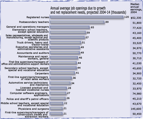High-paying occupations with many job openings, projected 2004-14