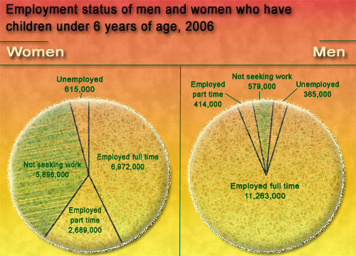 Employment status of men and women who have children under 6 years of age, 2006