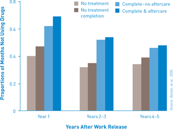 Years after work release bar graph