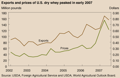 Chart: Exports and prices of U.S. dry whey peaked in early 2007