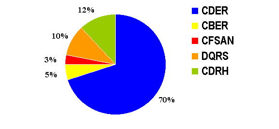 CTU by Center: CDER: 70%, CBER 5%, CFSAN 3%, DQRS 10%, CDRH 12%