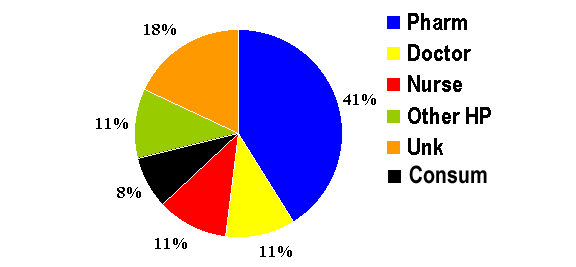 CTU by occupation: Pharmacist 41%, Doctor 11%, Nurse 11%, Other HP 11%, Unknown 18%, Consumer 8