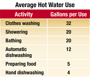 Chart showing Average Hot Water Use (Activity/Gallons per Use): Clothes washing: 32, Showering: 20, Bathing: 20, Automatic dishwashing: 12, Preparing food: 5, Hand dishwashing: 4.  Source: ACEEE