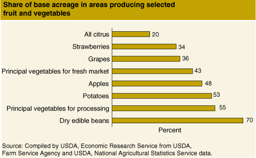 Chart: Share of base acreage in areas producing selected fruit and vegetables