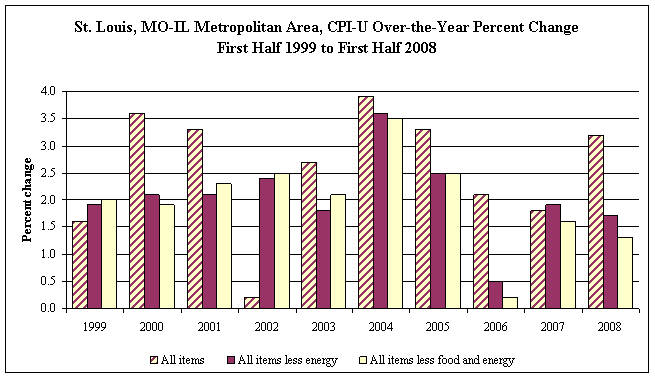 St. Louis, MO-IL Metropolitan Area CPI-U Annual Percent Change